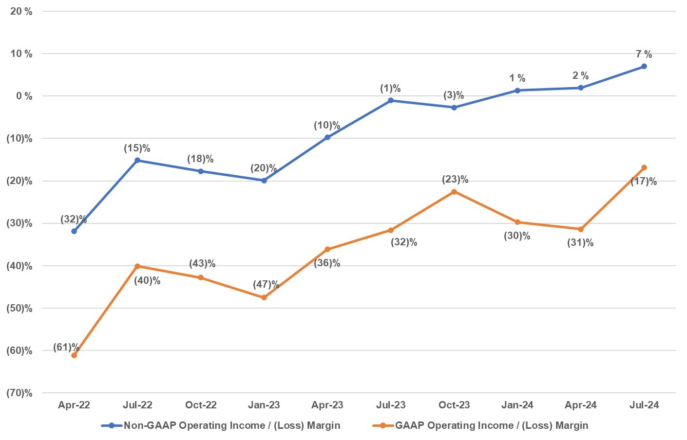18 Non-GAAP and GAAP Operating Income