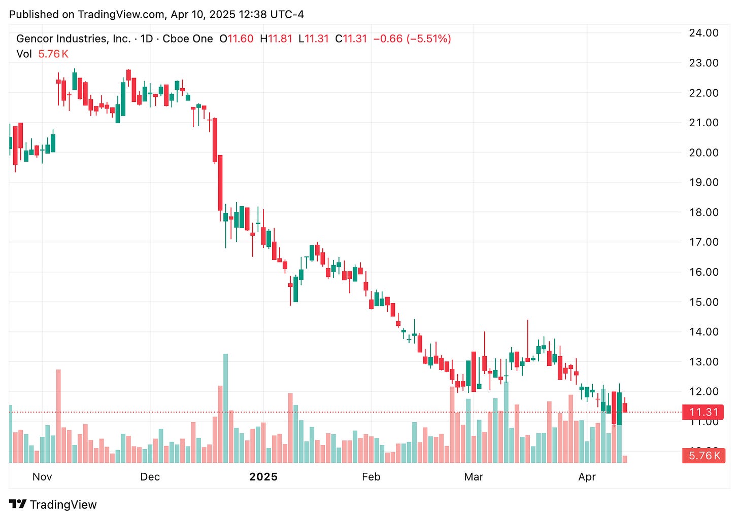 TradingView chart TradingView chart
