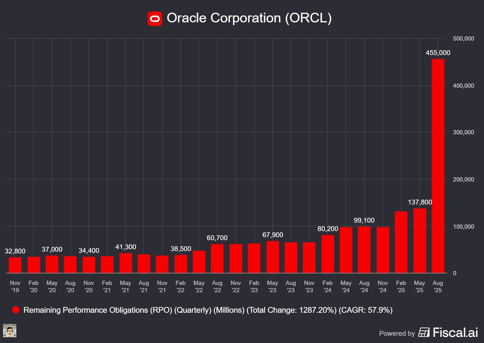 Oracle Rpo Deals What the heck is going on with Oracle? - by Rene Bruentrup