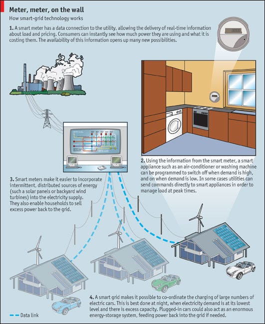 Economist Smart Grid InfoGrahpic Economist Smart Grid InfoGrahpic