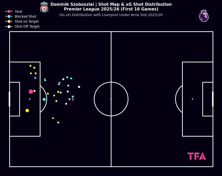 Mapa de tiros de Dominik Szoboszlai y distribución de tiros xG - Premier League 2025/2026 - Primeros 16 partidos Mapa de tiros de Dominik Szoboszlai y distribución de tiros xG - Premier League 2025/2026 - Primeros 16 partidos