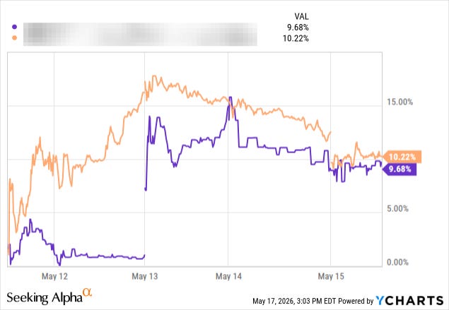 Chart showing the week's performance of two positions in Beating The Tide portfolio Chart showing the week's performance of two positions in Beating The Tide portfolio