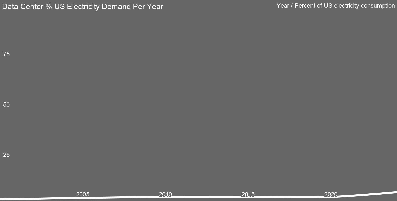 Data Center % US Electricity Demand Per Year by author