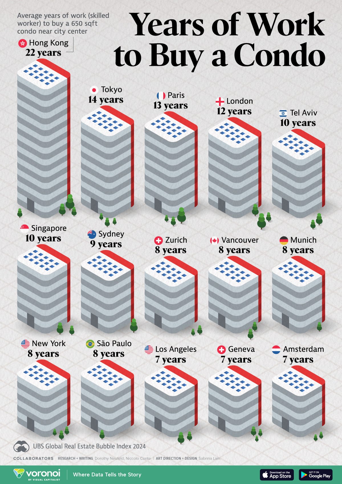 This illustrative graphic shows the years of work it takes to buy a condo across select housing bubble markets. This illustrative graphic shows the years of work it takes to buy a condo across select housing bubble markets.