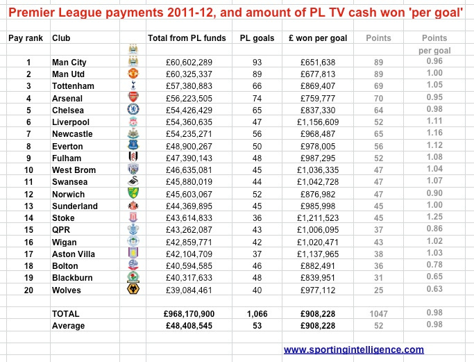 PL cash and goals 11-12