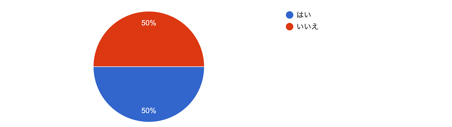 フォームの回答のグラフ。質問のタイトル: Q1：グランドセオリーと言われるような書籍や学説をよく読みますか？。回答数: 4 件の回答。