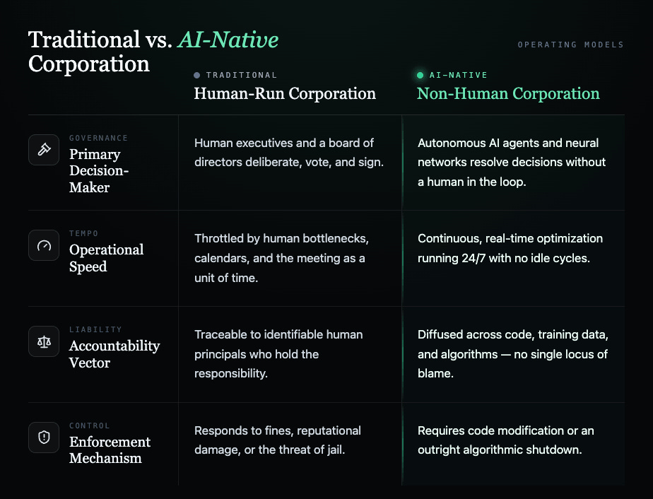 Comparison table titled "Traditional vs. AI-Native Corporation," contrasting a Human-Run Corporation with a Non-Human Corporation across four dimensions. Primary Decision-Maker: human executives and a board of directors versus autonomous AI agents and neural networks acting without a human in the loop. Operational Speed: throttled by human bottlenecks and meetings versus continuous, real-time 24/7 optimization. Accountability Vector: traceable to identifiable human principals versus diffused across code, training data, and algorithms with no single locus of blame. Enforcement Mechanism: responds to fines, reputational damage, or jail versus requiring code modification or an algorithmic shutdown.