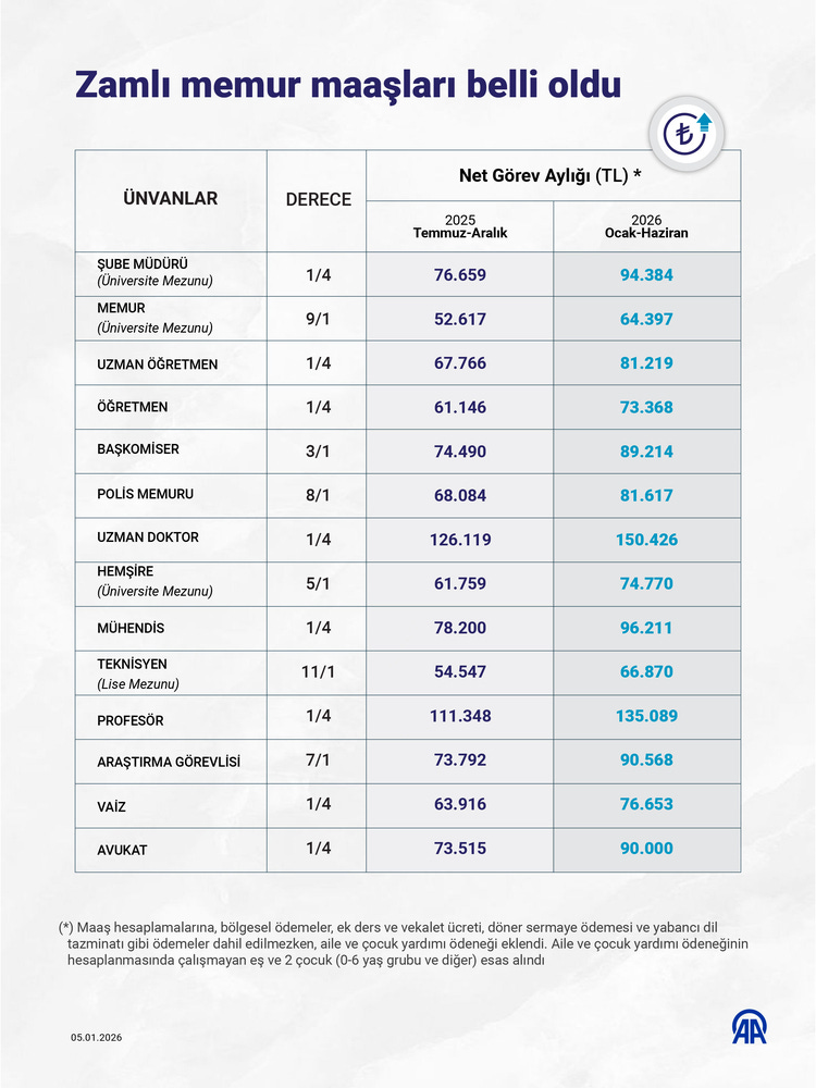 Zamlı memur maaşları belli oldu