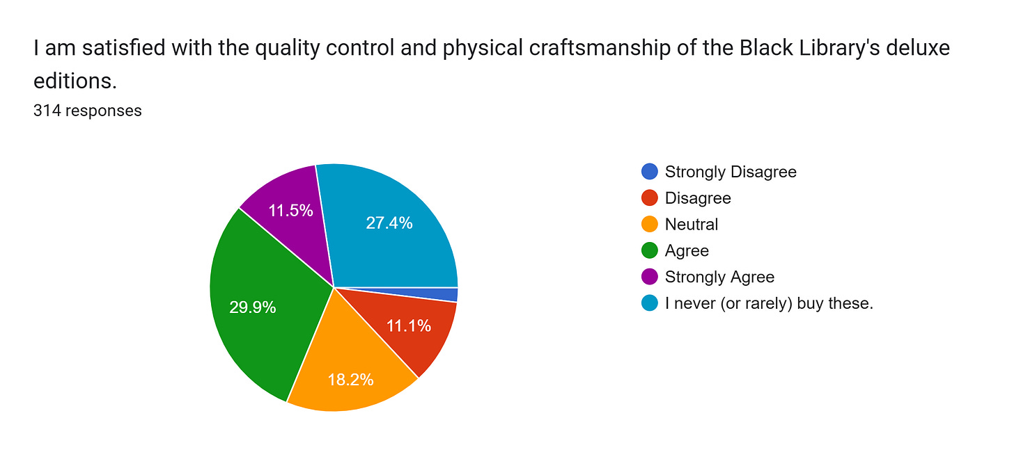 Forms response chart. Question title: I am satisfied with the quality control and physical craftsmanship of the Black Library's deluxe editions.. Number of responses: 314 responses.