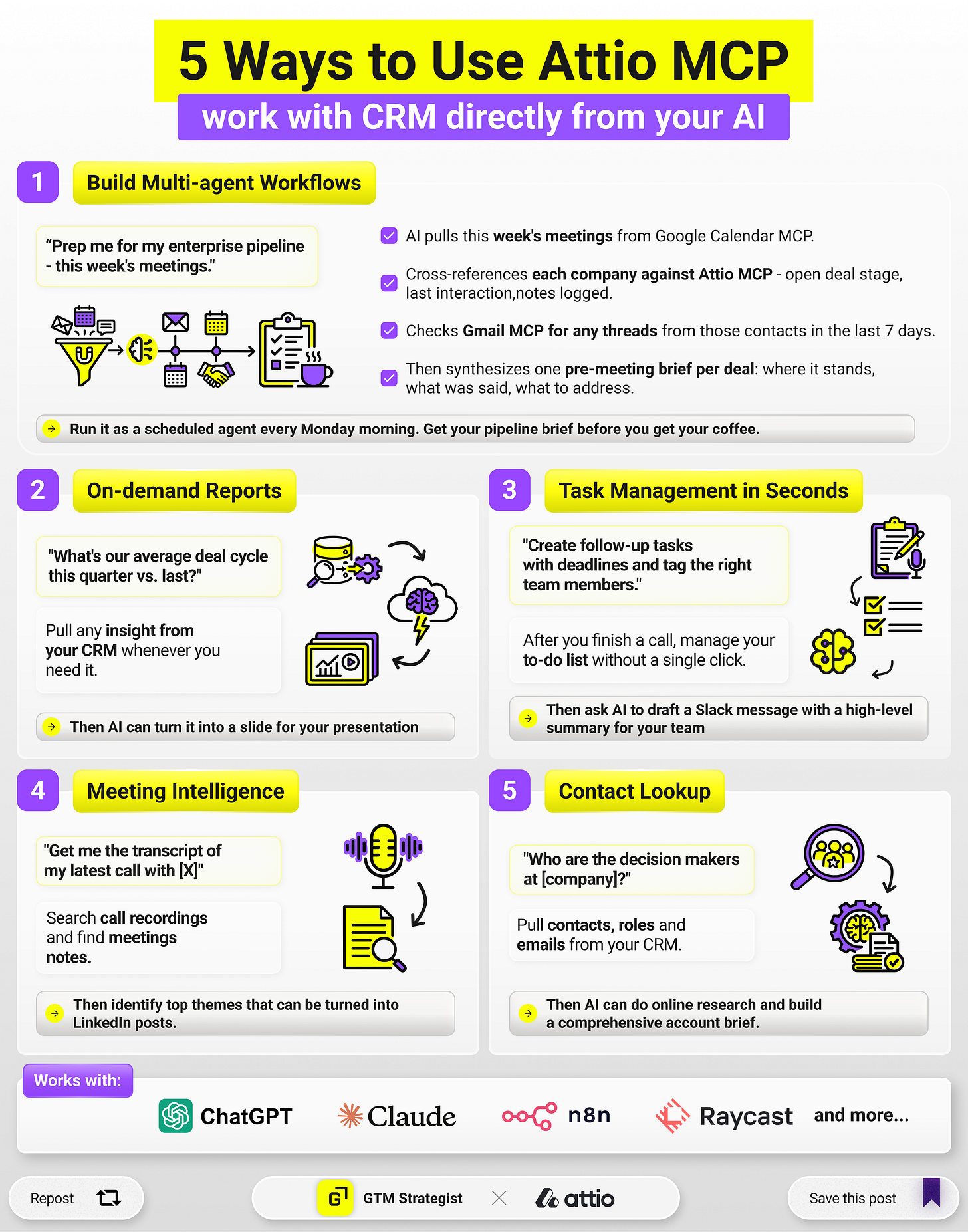 Infographic titled "5 Ways to Use Attio MCP: work with CRM directly from your AI". One, build multi-agent workflows: ask for a prep on this week's enterprise pipeline meetings, and the AI pulls meetings from Google Calendar, cross-references each company against Attio for deal stage and notes, checks Gmail for recent threads, then writes one pre-meeting brief per deal. Run it as a scheduled agent every Monday morning. Two, on-demand reports: ask for average deal cycle this quarter versus last, then have the AI turn it into a slide. Three, task management: create follow-up tasks with deadlines and tag team members after a call, then ask for a Slack summary. Four, meeting intelligence: pull the transcript of your latest call with someone, search recordings and notes, then identify themes for LinkedIn posts. Five, contact lookup: ask who the decision makers are at a company, pull contacts, roles and emails, then have the AI research online and build an account brief. Works with ChatGPT, Claude, n8n, Raycast and more.