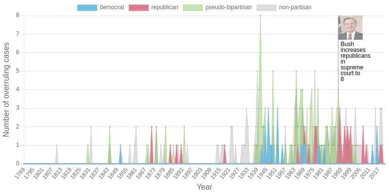 Graph of hyper-partisanship in overruling cases Graph of hyper-partisanship in overruling cases