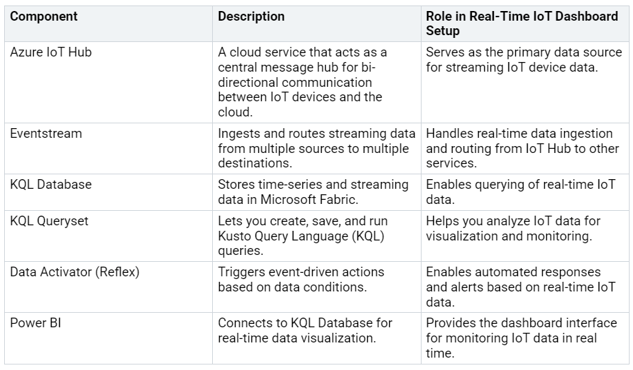 Table detailing components involved in creating real-time IoT data dashboards with Microsoft Fabric. Components include Azure IoT Hub, Eventstream, KQL Database, KQL Queryset, Data Activator (Reflex), and Power BI. Each entry describes the component's function and role in real-time IoT dashboard setup. Table detailing components involved in creating real-time IoT data dashboards with Microsoft Fabric. Components include Azure IoT Hub, Eventstream, KQL Database, KQL Queryset, Data Activator (Reflex), and Power BI. Each entry describes the component's function and role in real-time IoT dashboard setup.