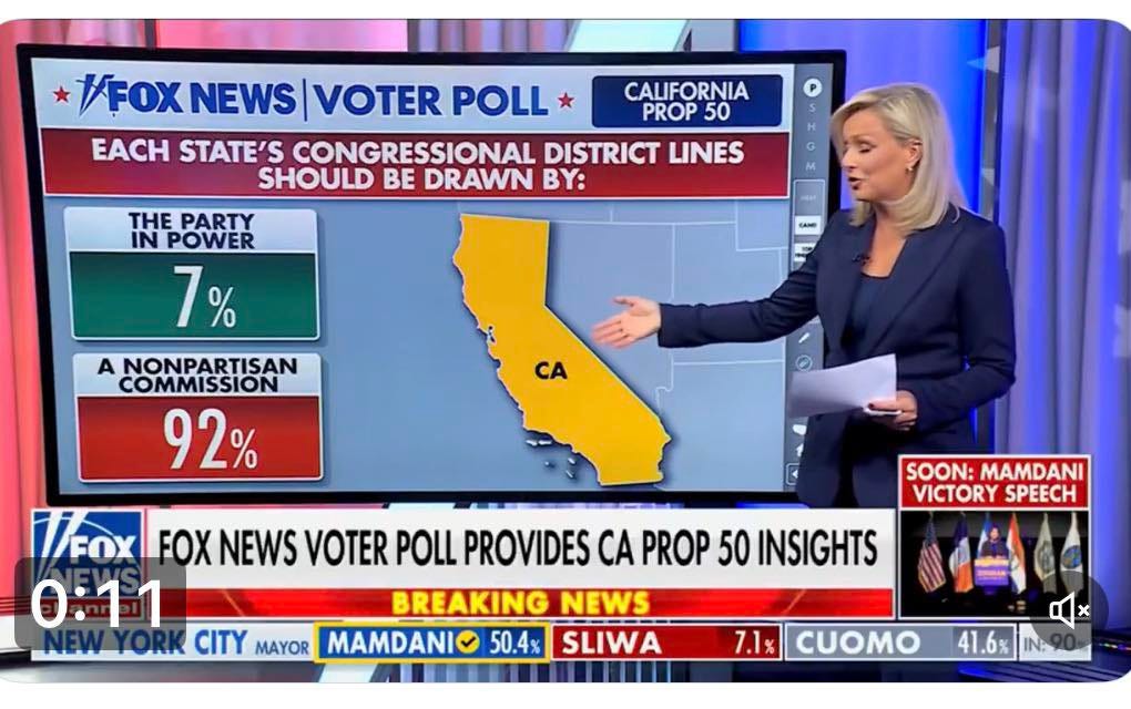 May be an image of text that says 'FOXNEWS/VOTER NEWS VOTER POLL EACH STATE'S CONGRESSIONAL DISTRICT LINES SHOULD BE DRAWN Y: CALIFORNIA PROP 50 AD M THE PARTY IN POWER 7% A NONPARTISAN COMMISSION 92% (AN CA SOON: MAMDANI VICTORY SPEECH n FOX NEWS VOTER POLL PROVIDES CA PROP 50 INSIGHTS 0:11 BREAKING NEWS NEWYORK CITY MAYOR MAMDANIO 50.4% SLIWA 7.1% CUOMO 41.6% IN:' May be an image of text that says 'FOXNEWS/VOTER NEWS VOTER POLL EACH STATE'S CONGRESSIONAL DISTRICT LINES SHOULD BE DRAWN Y: CALIFORNIA PROP 50 AD M THE PARTY IN POWER 7% A NONPARTISAN COMMISSION 92% (AN CA SOON: MAMDANI VICTORY SPEECH n FOX NEWS VOTER POLL PROVIDES CA PROP 50 INSIGHTS 0:11 BREAKING NEWS NEWYORK CITY MAYOR MAMDANIO 50.4% SLIWA 7.1% CUOMO 41.6% IN:'