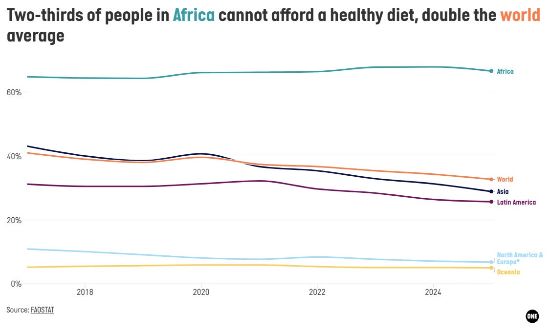 Two-thirds of people in Africa cannot afford a healthy diet, double the world average Two-thirds of people in Africa cannot afford a healthy diet, double the world average