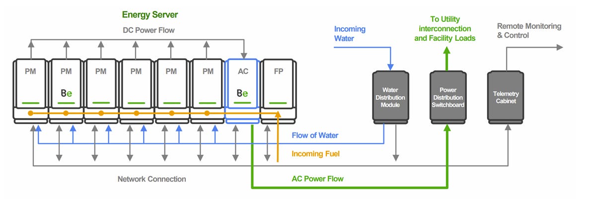 The implausible Bloom of an energy equipment company in Silicon Valley