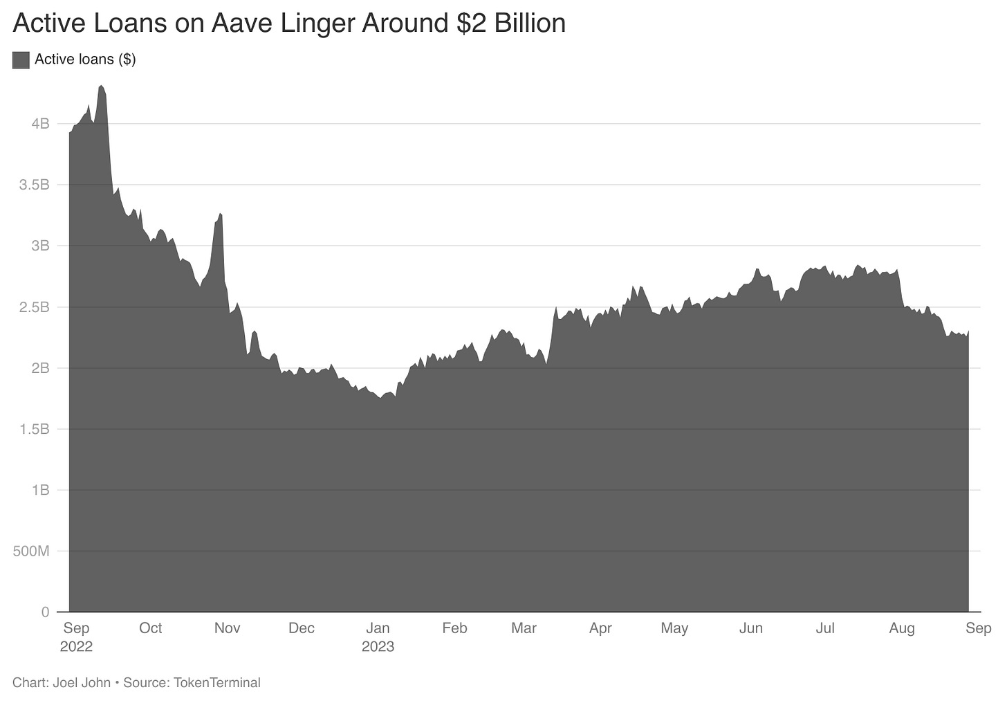 Active loans on Aave linger around $2 billion