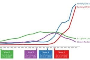 A simplified schema of the four waves of the US overdose mortality crisis. Waves 1 and 2 include deaths involving commonly prescribed opioids, and heroin, respectively, but excluding fentanyl co-involved deaths. Wave 3 and Wave 4 show fentanyl deaths not involving, and involving, stimulants respectively as distinct trends. Data from CDC WONDER.
