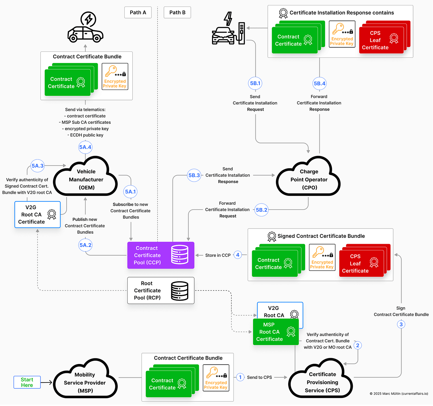 How the EV receives the contract certificate chain and the encrypted private key How the EV receives the contract certificate chain and the encrypted private key