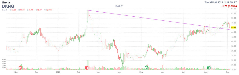 DKNG Stock Chart