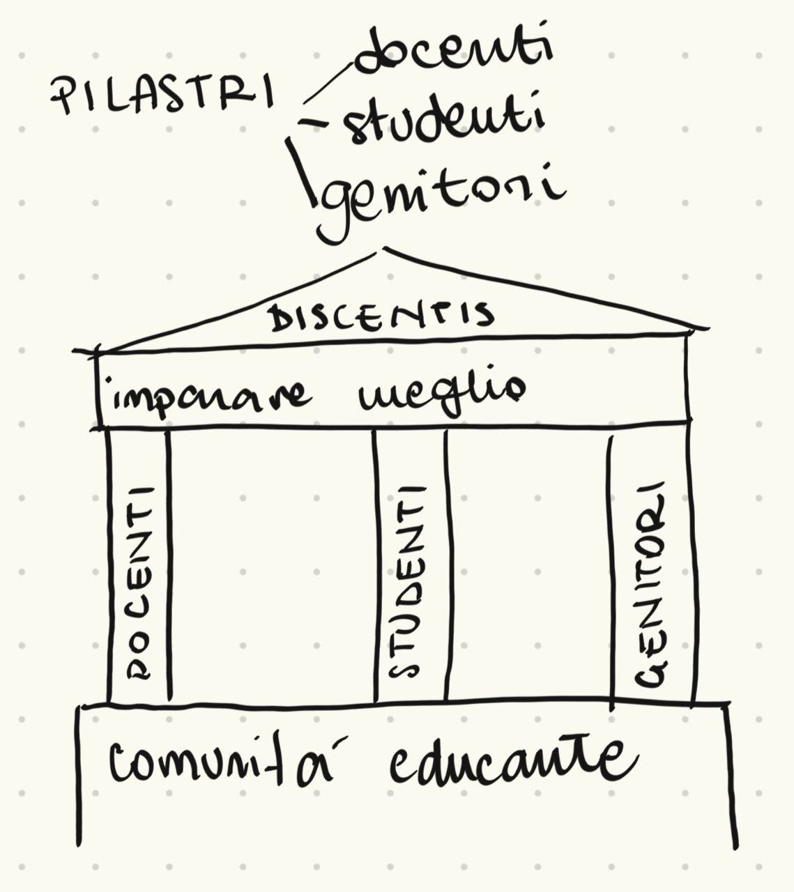 I pilastri dell'educazione, secondo Discentis