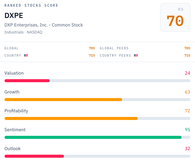 DXP Enterprises [DXPE] RankedStocks composite score of 70 with factor scores for Valuation, Growth, Profitability, Sentiment and Outlook, plus global and country percentile rankings. Source: RankedStocks.com / DXPE stock scorecard.