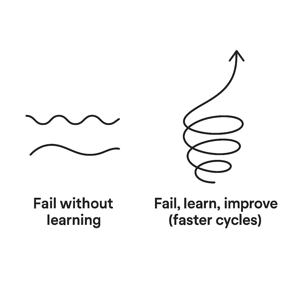 Two contrasted progress paths—flat squiggle vs. upward spiral—representing bad vs. good learning loops.