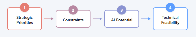 Horizontal four-step process diagram with gradient from coral to blue. Step 1: Strategic Priorities. Step 2: Constraints. Step 3: AI Potential. Step 4: Technical Feasibility. Each step is numbered in a colored circle above its box, connected by arrows flowing left to right.