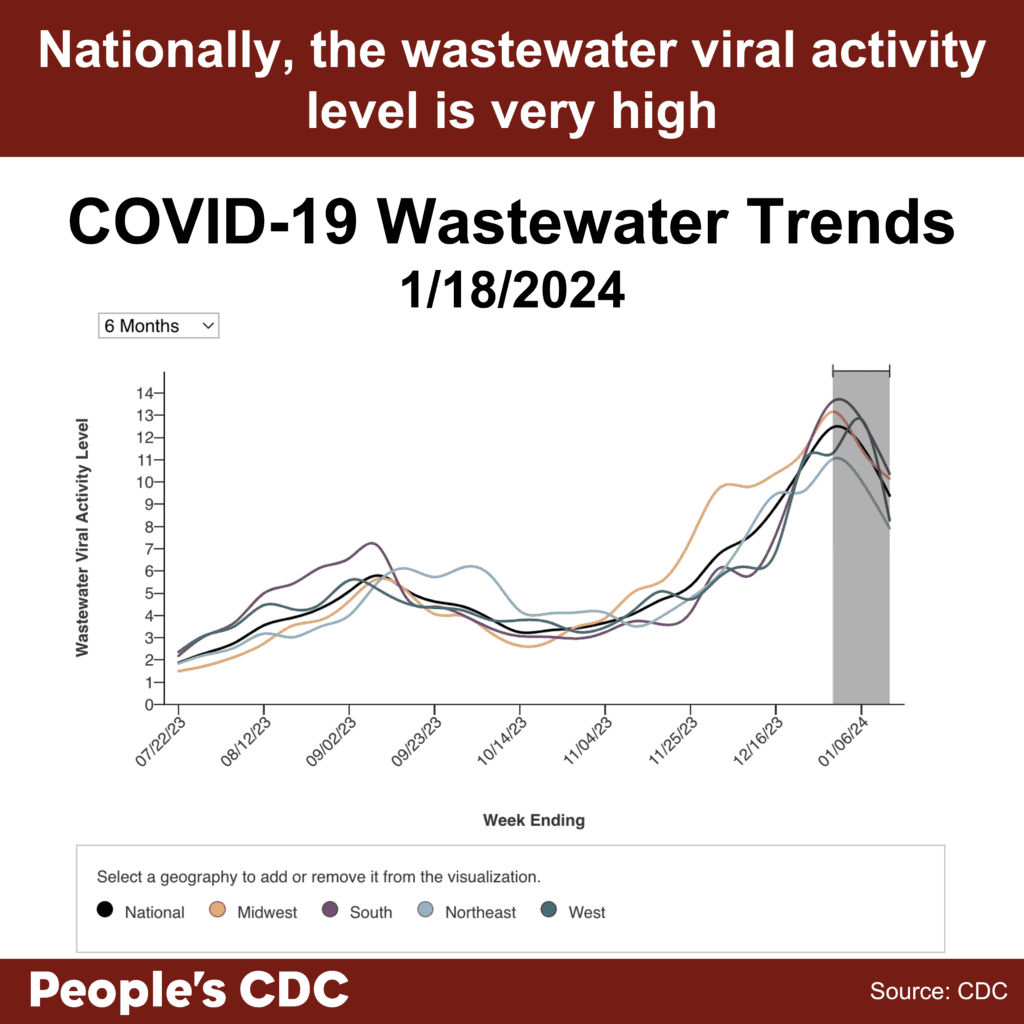 A line graph with “Wastewater Viral Activity Level” indicated on the left-hand vertical axis, going from 0-14, and “week ending” across the horizontal axis, with date labels ranging from 7/22/23 to 1/6/24. A key at the bottom indicates line colors. National is black, Midwest is orange, South is purple, Northeast is light blue, and West is green. Viral activity levels peak around 1/6/24 between 13 and 14, having grown from between 4 and 6 beginning on 11/25/23. The graph indicates an earlier peak around 9/02/23, between 5 and 7. Within the gray-shaded provisional data provided for the last 2 weeks, all geographical regions begin to trend downward.
Text above and below the graph reads “Nationally, the wastewater activity level is very high. COVID-19 Wastewater Trends 1/18/2024. People’s CDC. Source: CDC.” A line graph with “Wastewater Viral Activity Level” indicated on the left-hand vertical axis, going from 0-14, and “week ending” across the horizontal axis, with date labels ranging from 7/22/23 to 1/6/24. A key at the bottom indicates line colors. National is black, Midwest is orange, South is purple, Northeast is light blue, and West is green. Viral activity levels peak around 1/6/24 between 13 and 14, having grown from between 4 and 6 beginning on 11/25/23. The graph indicates an earlier peak around 9/02/23, between 5 and 7. Within the gray-shaded provisional data provided for the last 2 weeks, all geographical regions begin to trend downward.
Text above and below the graph reads “Nationally, the wastewater activity level is very high. COVID-19 Wastewater Trends 1/18/2024. People’s CDC. Source: CDC.”