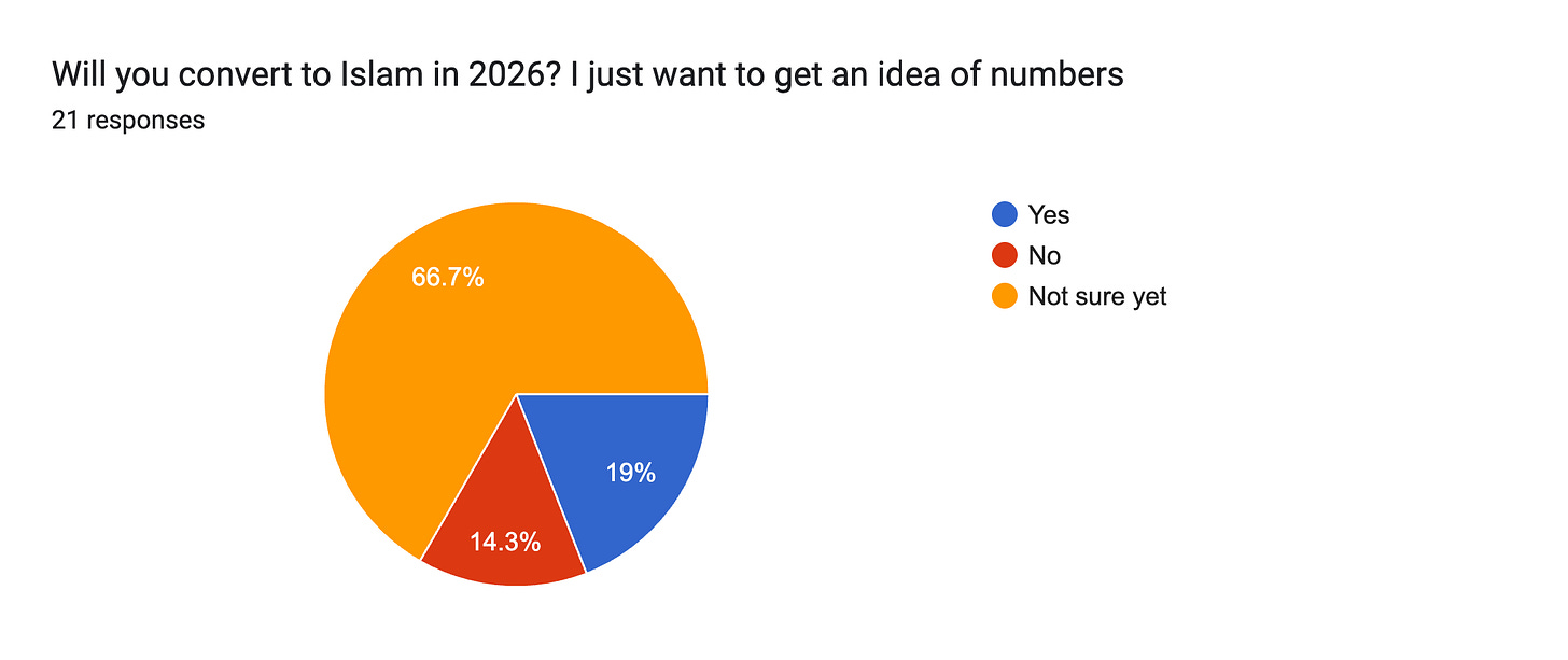 Forms response chart. Question title: Will you convert to Islam in 2026? I just want to get an idea of numbers. Number of responses: 21 responses. Forms response chart. Question title: Will you convert to Islam in 2026? I just want to get an idea of numbers. Number of responses: 21 responses.
