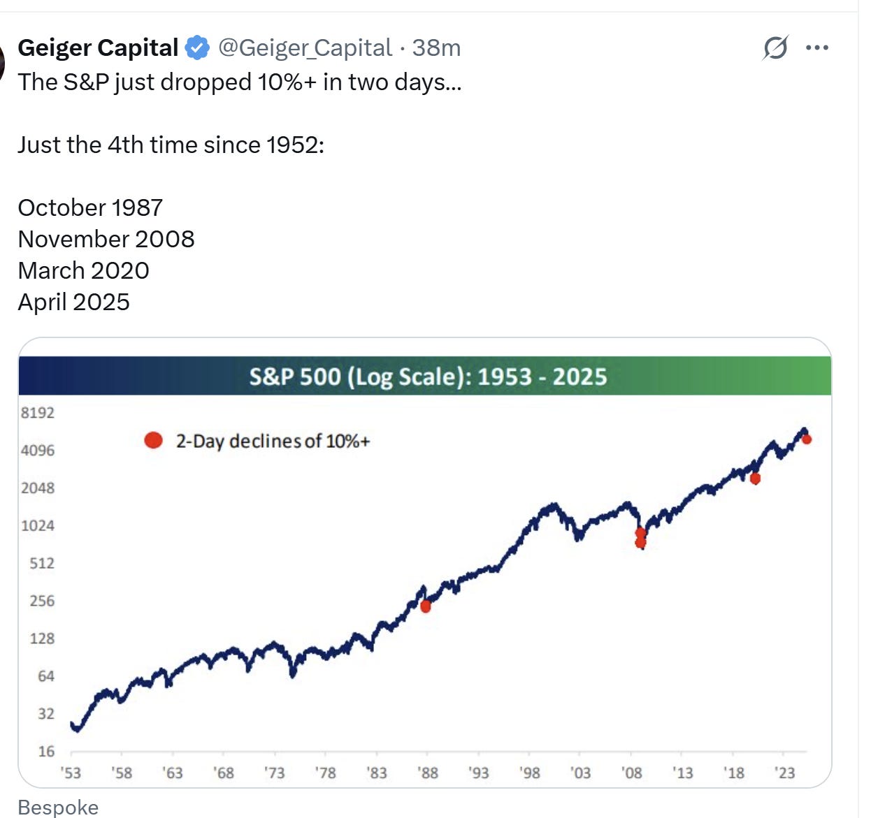 Markets Update - 4/4/25 - by Neil Sethi