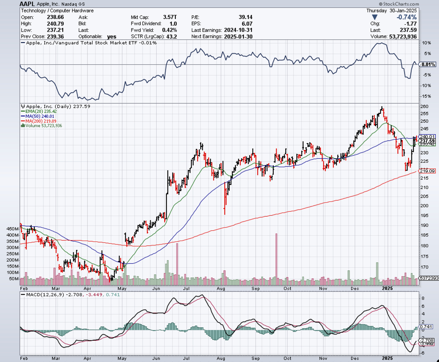 StockCharts.com default chart of AAPL