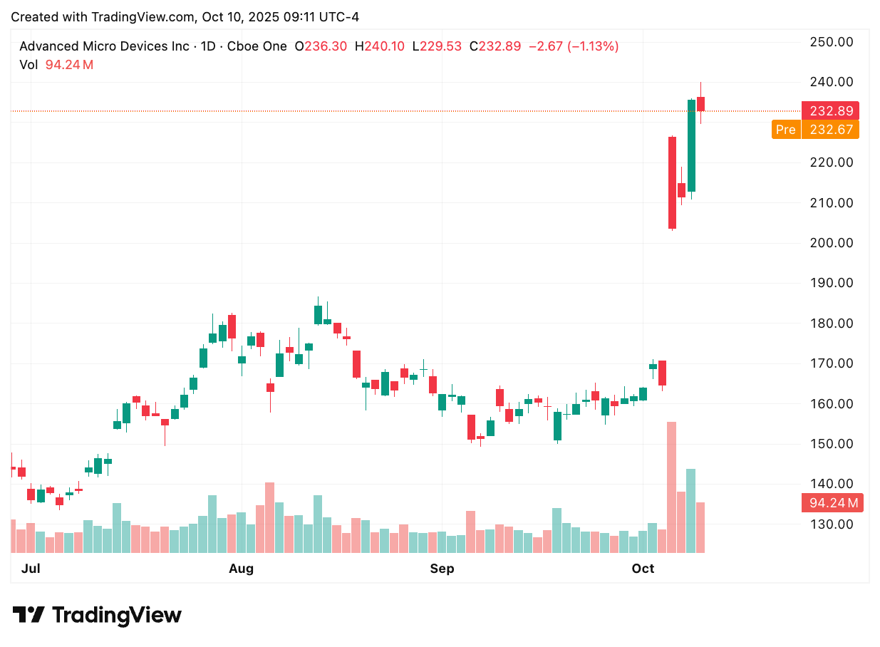 TradingView chart TradingView chart
