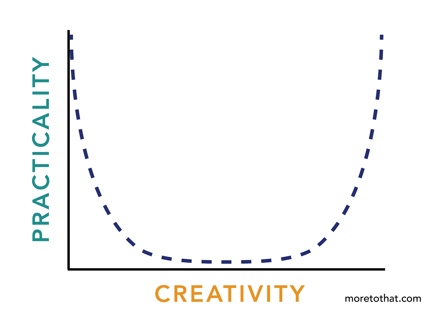 the arc of the practical creator the arc of the practical creator
