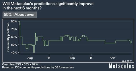 Will Metaculus's predictions significantly improve in the next 6 months ... Will Metaculus's predictions significantly improve in the next 6 months ...