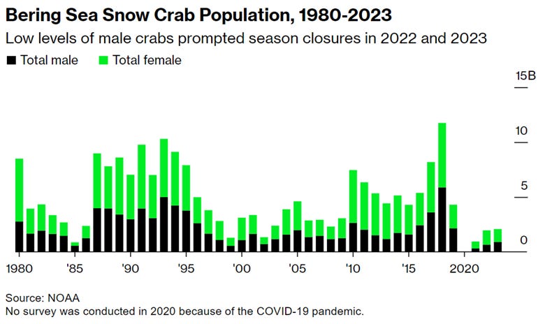 A graph of crab population
Description automatically generated A graph of crab population
Description automatically generated
