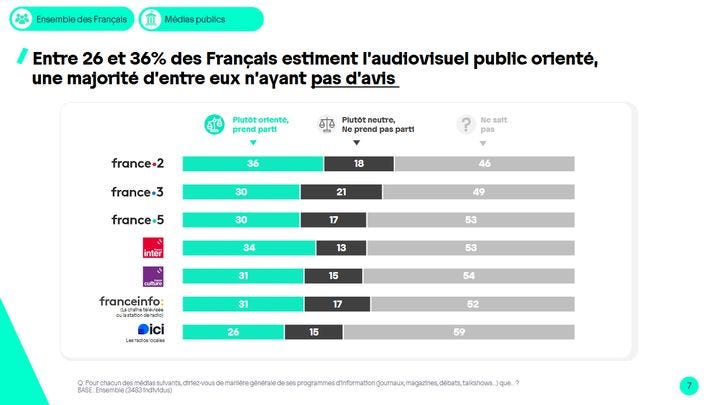 Perception de l'impartialité de l'audiovisuel public ; étude de Harris Interactive pour l'Arcom (Arcom)