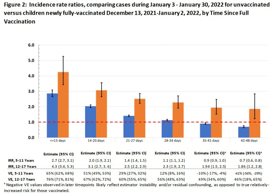 Evidence for Negative COVID-19 Vaccine Effectiveness in Children 1