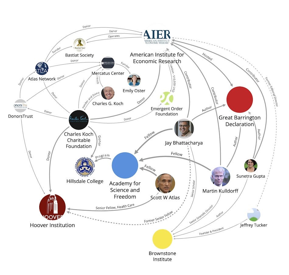 An infographic linking the right wing billionaire Koch family to the Great Barrington Declaration, Emily Oster, and other pro-viral cranks An infographic linking the right wing billionaire Koch family to the Great Barrington Declaration, Emily Oster, and other pro-viral cranks