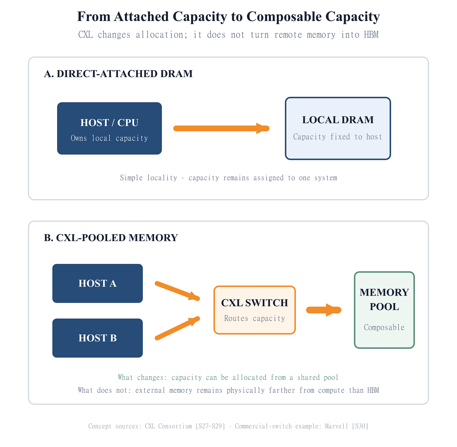 Direct-attached memory compared with CXL-pooled memory Two vertically stacked panels compare memory permanently attached to individual hosts with a CXL architecture in which hosts can access capacity from a shared memory pool through a switch. The figure emphasizes that capacity becomes composable while physical distance from compute remains. Direct-attached memory compared with CXL-pooled memory Two vertically stacked panels compare memory permanently attached to individual hosts with a CXL architecture in which hosts can access capacity from a shared memory pool through a switch. The figure emphasizes that capacity becomes composable while physical distance from compute remains.