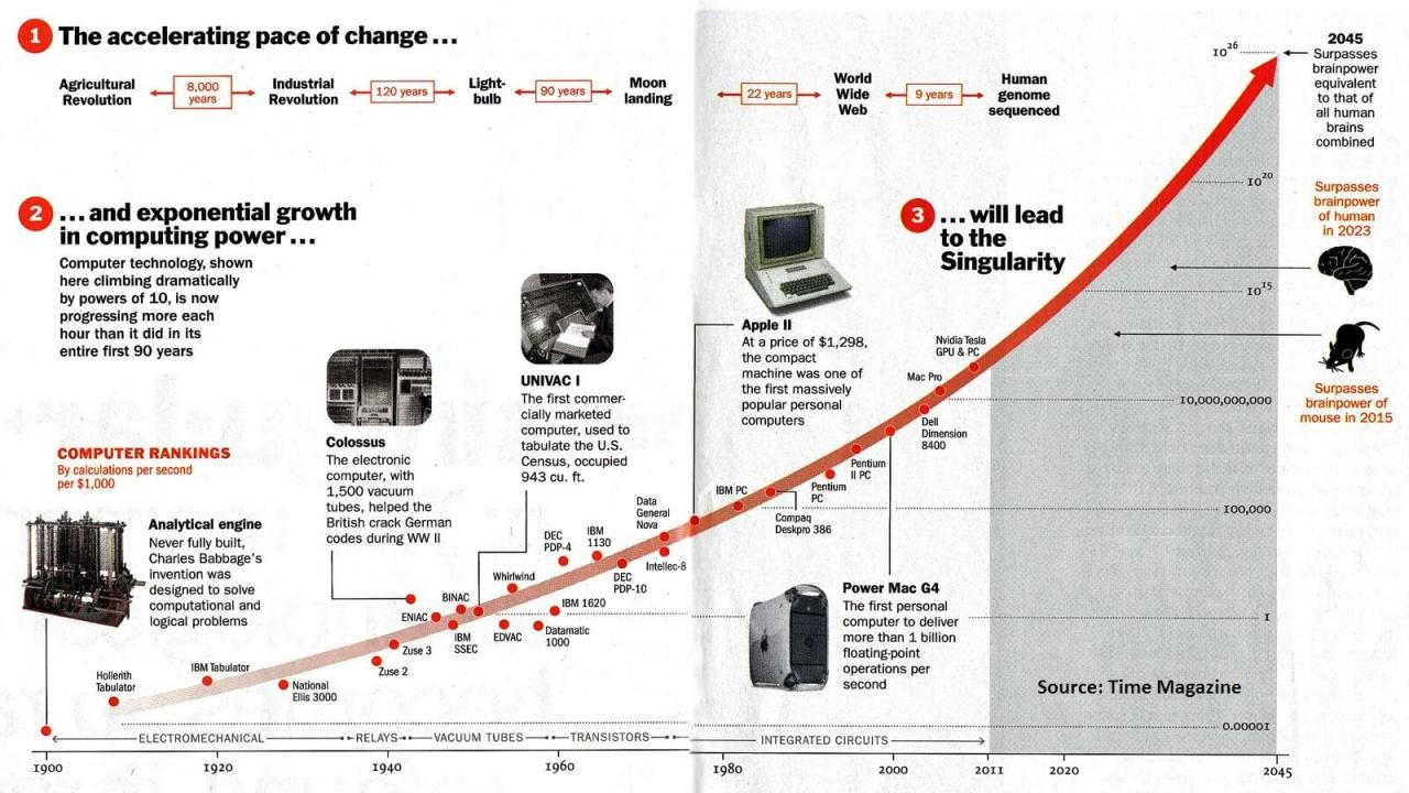 How Ray Kurzweil's predictions related to exponential technological growth  have proven accurate