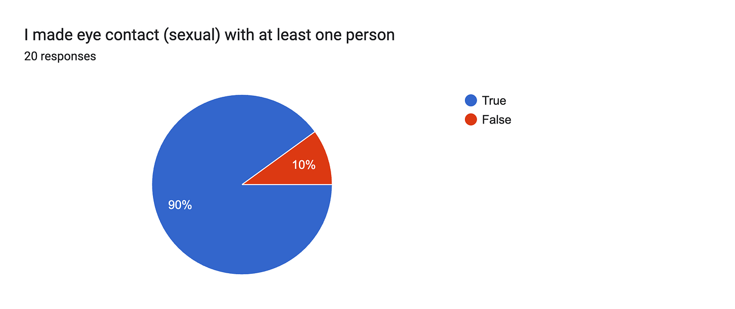 Forms response chart. Question title: I made eye contact (sexual) with at least one person. Number of responses: 20 responses.