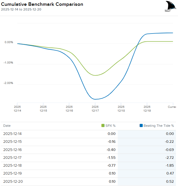 Cumulative portfolio performance chart comparing Beating The Tide returns versus the S&P 500, showing long-term outperformance.