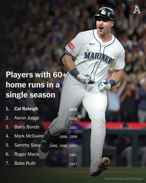 May be an image of 1 person and text that says 'A Caaa RALEI MARINER Players with 60+ home runs in a single season 1. Cal Raleigh 2. 2025 Aaron Judge 3. 2022 Barry Bonds 4. 2001 Mark McGwire 5. 1998, 1998,1999 1999 Sammy Sosa 6. 1998, 1999, 2001 Roger Maris 7. Babe Ruth 1961 1927 StephChambers/GettyImages' May be an image of 1 person and text that says 'A Caaa RALEI MARINER Players with 60+ home runs in a single season 1. Cal Raleigh 2. 2025 Aaron Judge 3. 2022 Barry Bonds 4. 2001 Mark McGwire 5. 1998, 1998,1999 1999 Sammy Sosa 6. 1998, 1999, 2001 Roger Maris 7. Babe Ruth 1961 1927 StephChambers/GettyImages'