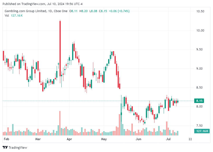 TradingView chart TradingView chart