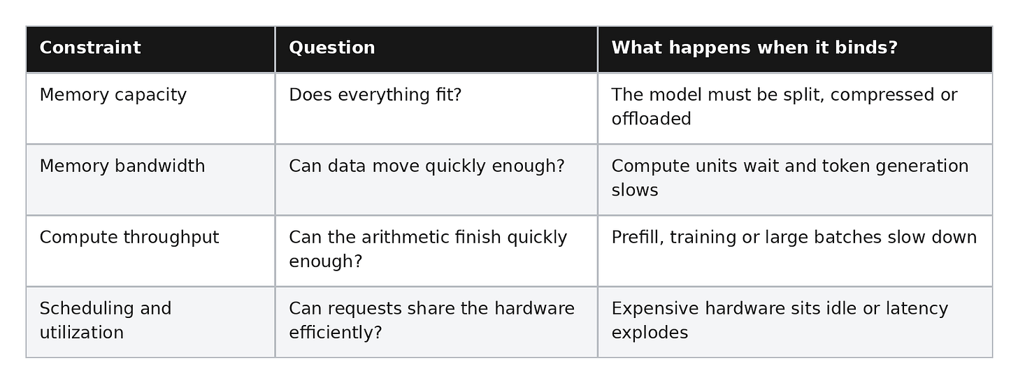 The Bottleneck Moves Depending on the Workload The Bottleneck Moves Depending on the Workload
