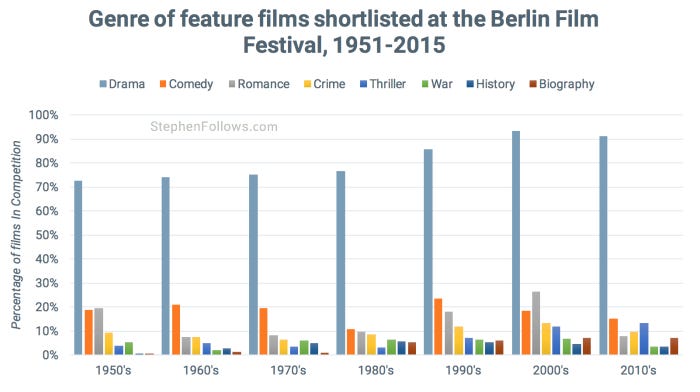 Genre of films at Berlin Film Festival Genre of films at Berlin Film Festival