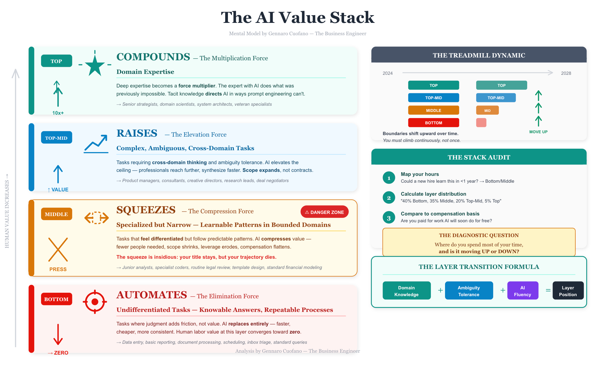 The AI Value Chain of Work - by Gennaro Cuofano