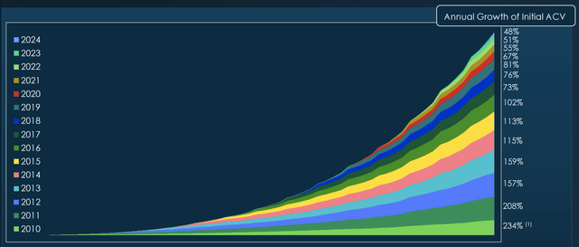 Growth in customer cohort Growth in customer cohort