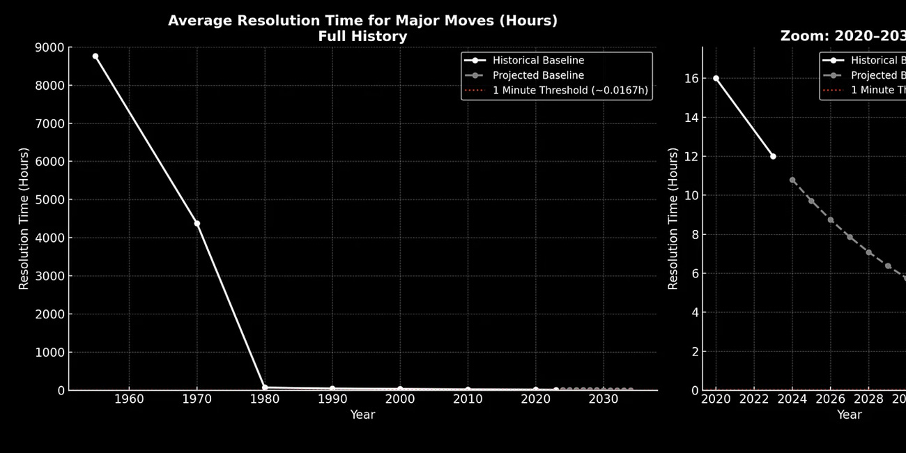 The Control Layer: Directing Trillions in Market Value in Real Time