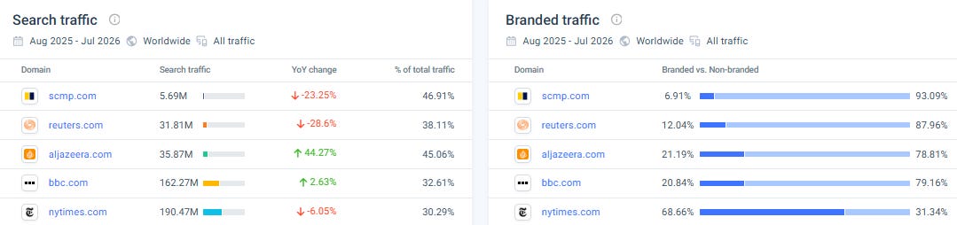 Search and branded traffic examples from Similarweb Search and branded traffic examples from Similarweb